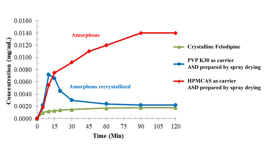 amorphous solid dispersion stabilization